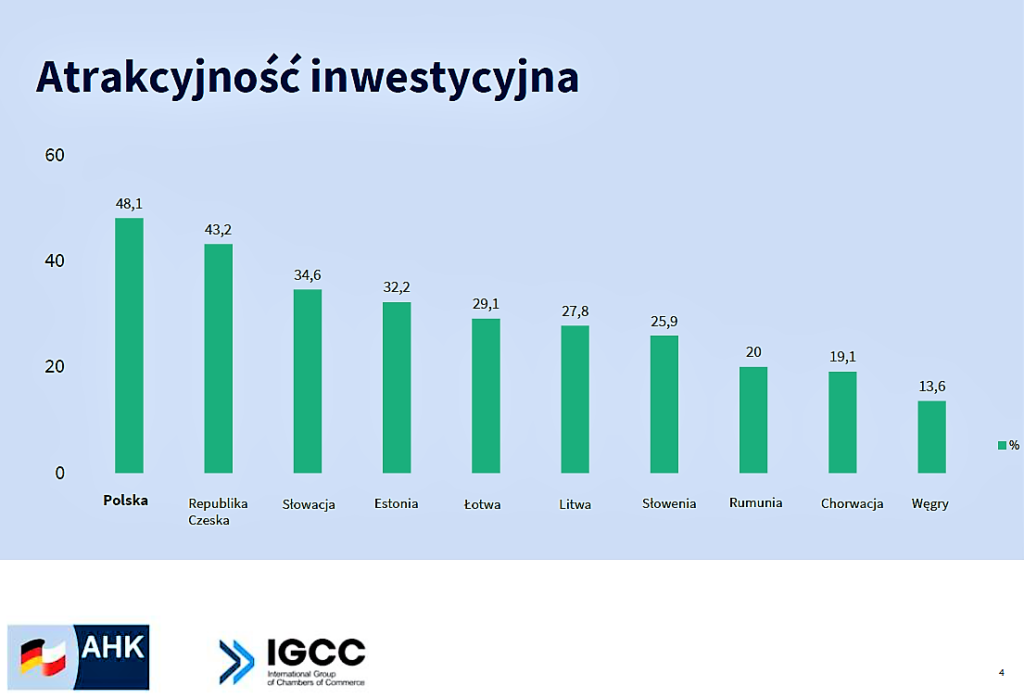 Polska na czele rankingu atrakcyjności inwestycyjnej
