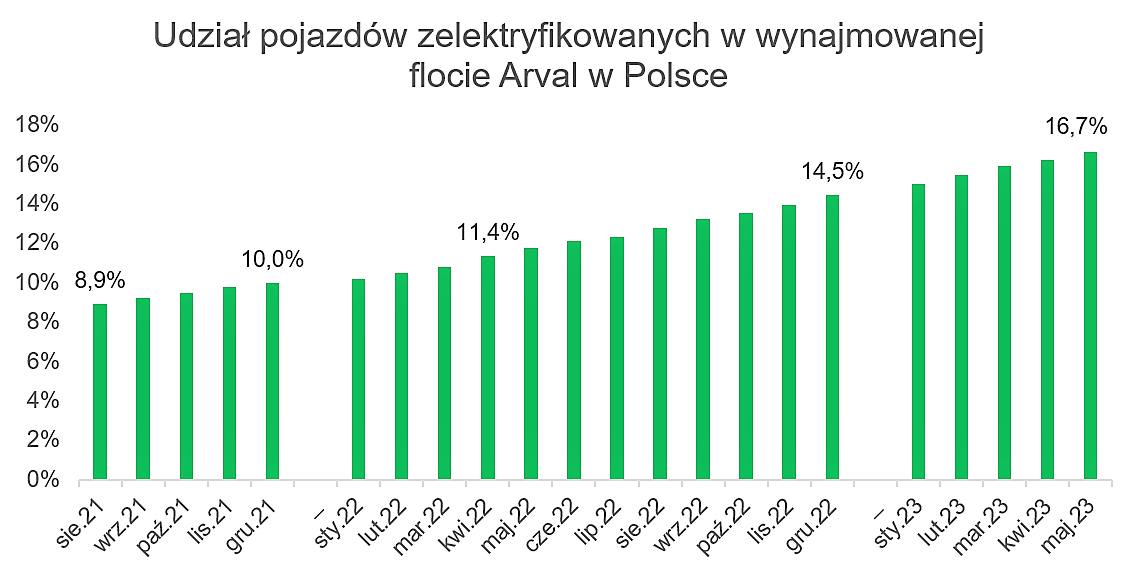 Arval ma już 11 000 zelektryfikowanych aut FleetLOG