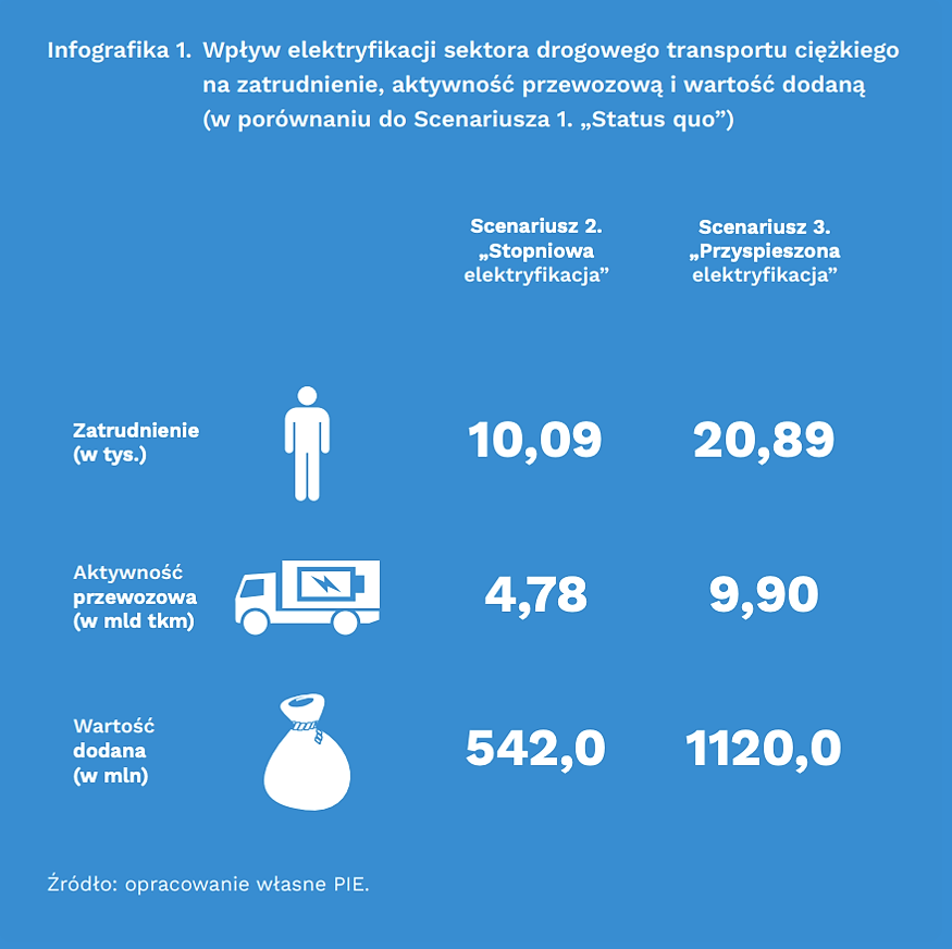 Elektryfikacja ciężkiego transportu