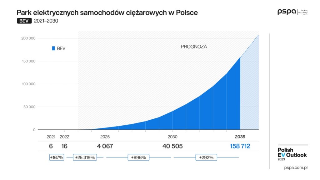 ciężarówek