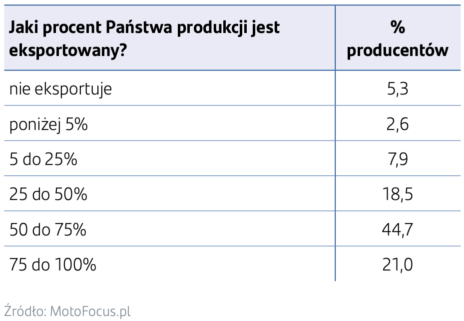 części