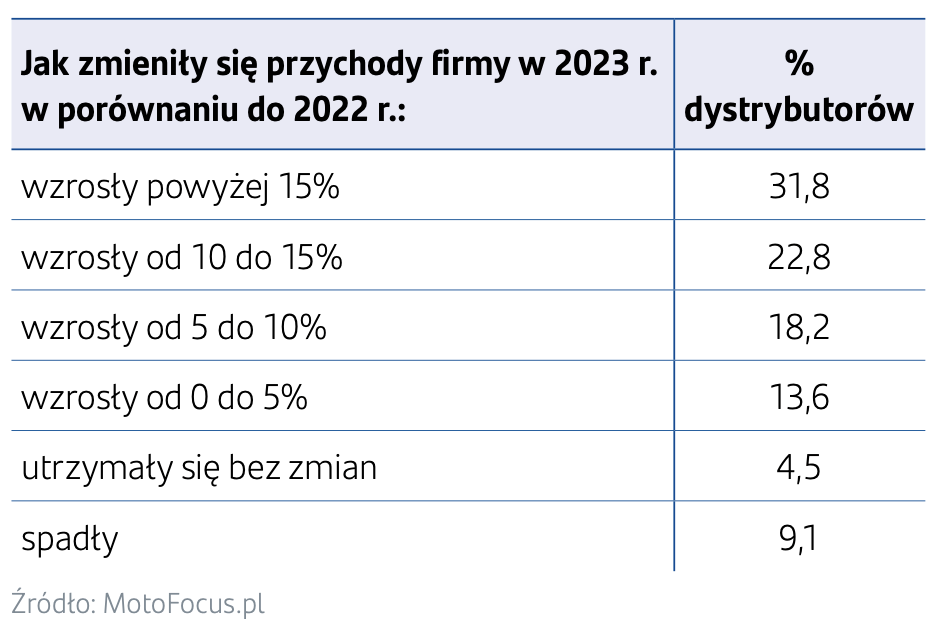 części