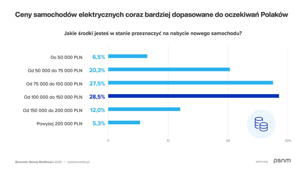 Barometr Nowej Mobilności