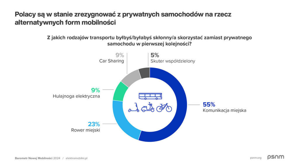 Barometr Nowej Mobilności