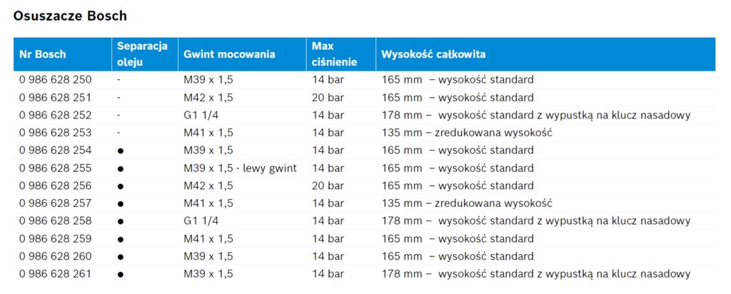 wkłady osuszaczy powietrza