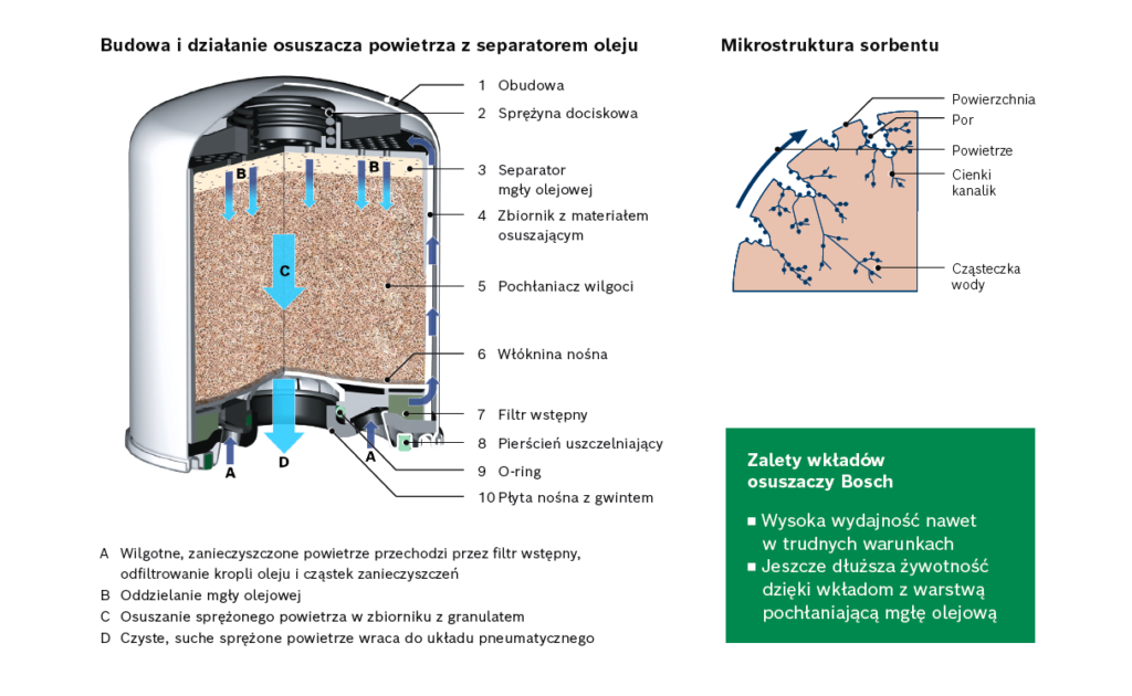 wkłady osuszaczy powietrza