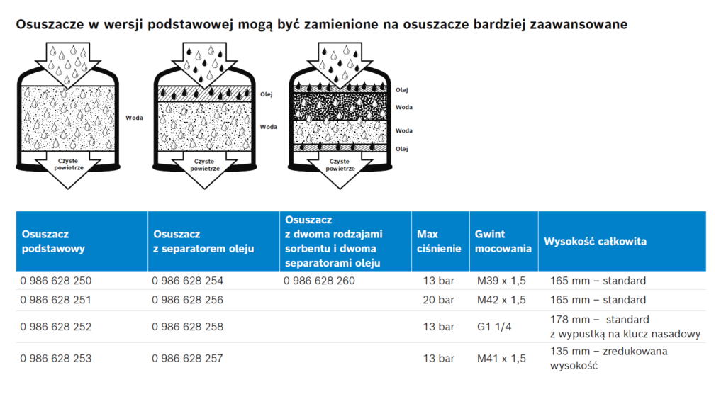 wkłady osuszaczy powietrza