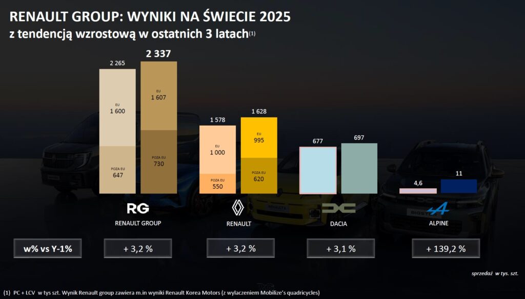 Grupa Renault na świecie