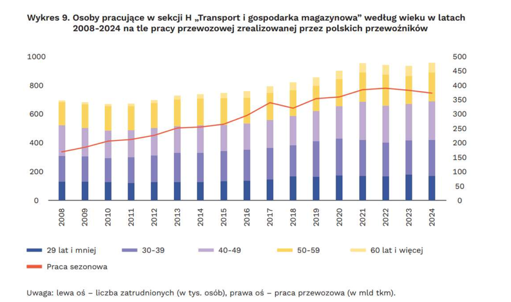 transport drogowy