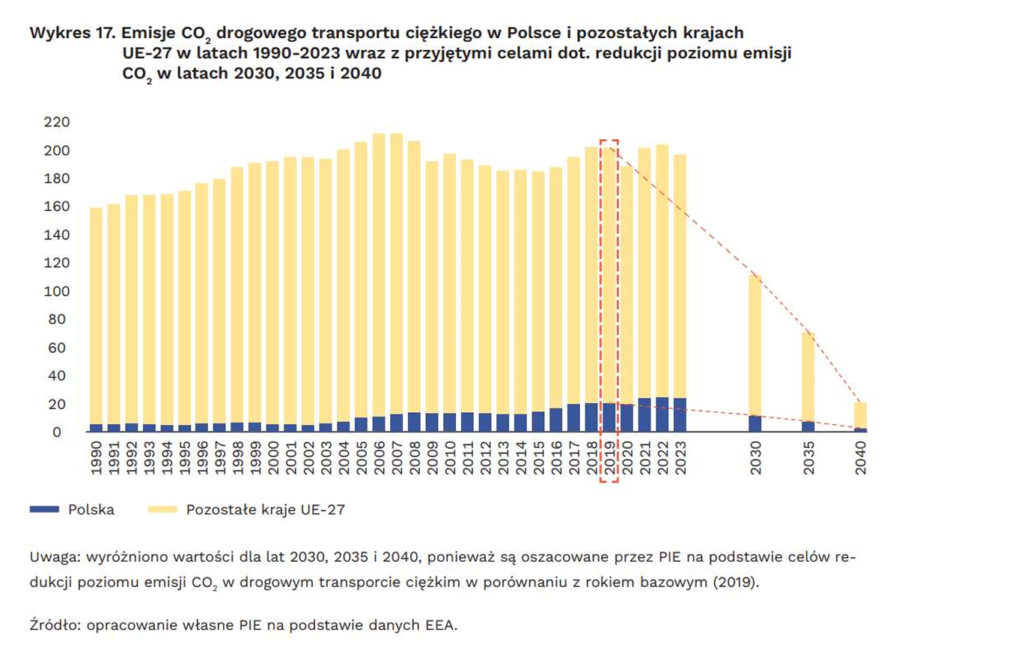 transport drogowy