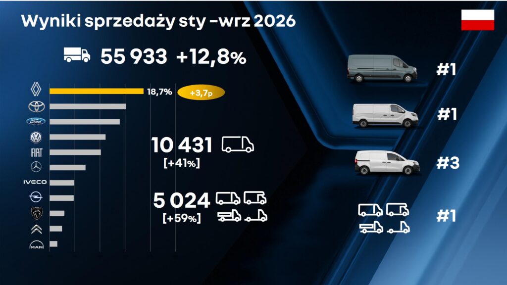 wyniki rynkowe pojazdy dostawcze 2026