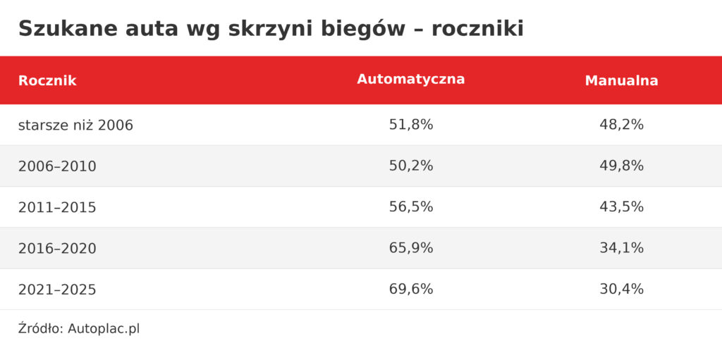 Wykres przedstawiający udział automatów w wyszukiwaniach i ofertach według roczników samochodów od przed 2006 rokiem do 2021-2025, z największą różnicą w autach z lat 2006-2010.