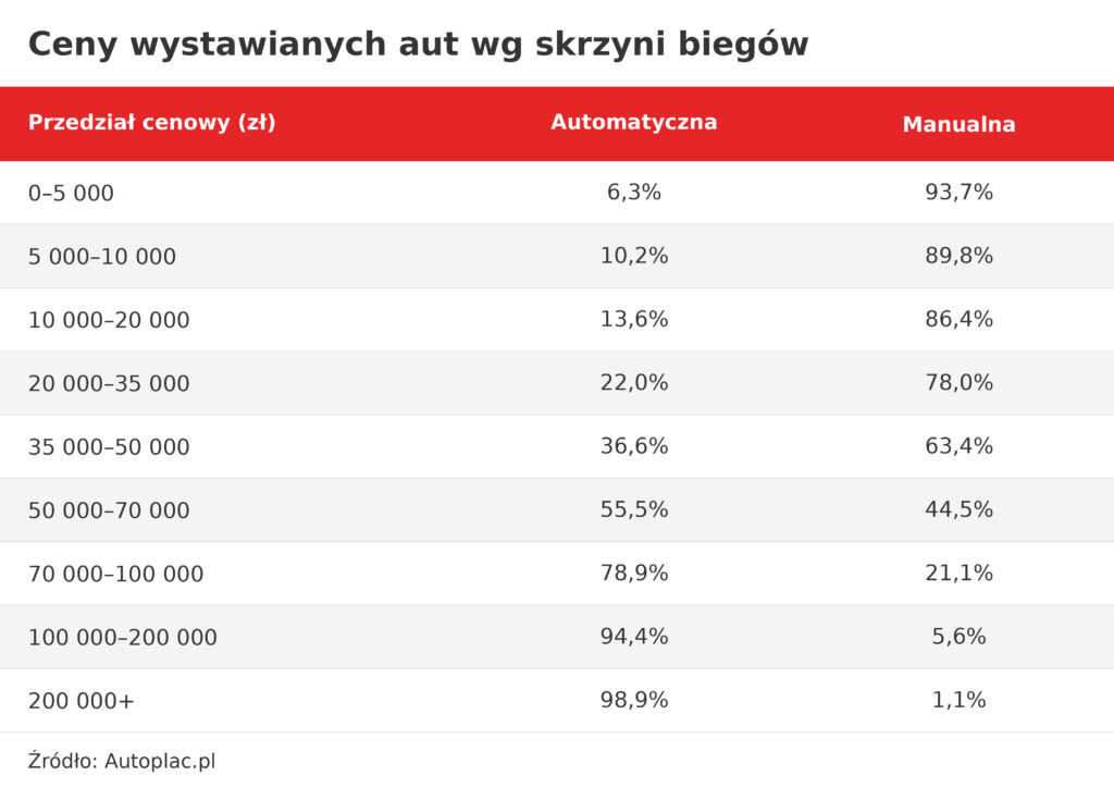 Wykres pokazujący udział automatycznych skrzyń biegów w ofertach według przedziałów cenowych od 20 000 zł do ponad 200 000 zł, ze wzrostem udziału wraz z ceną pojazdu.