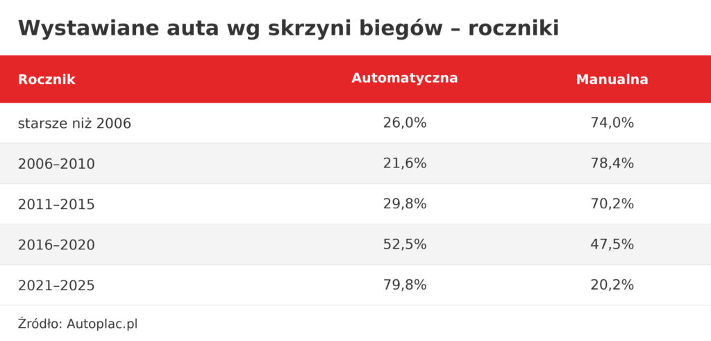 Tabela zestawiająca udział automatycznych skrzyń biegów w wyszukiwaniach oraz ofertach według wieku i ceny używanych samochodów osobowych